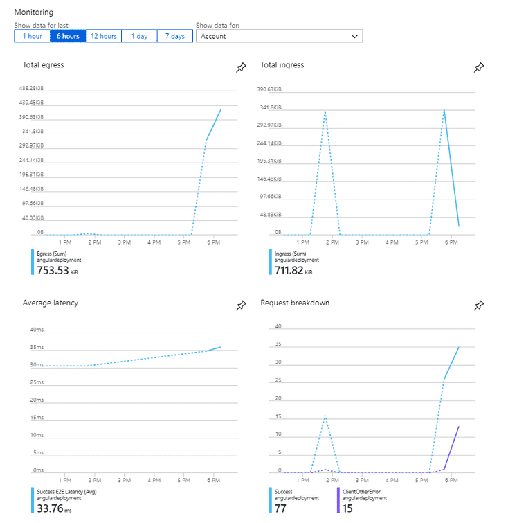 Azure Storage Ingress