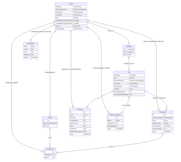 added players to ERD diagram
