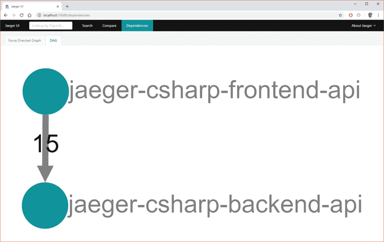 Traces Dependency
