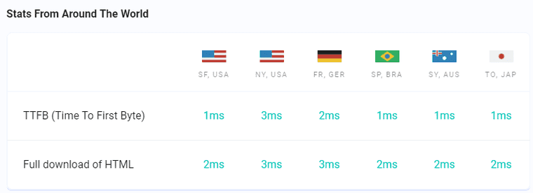 World Stats