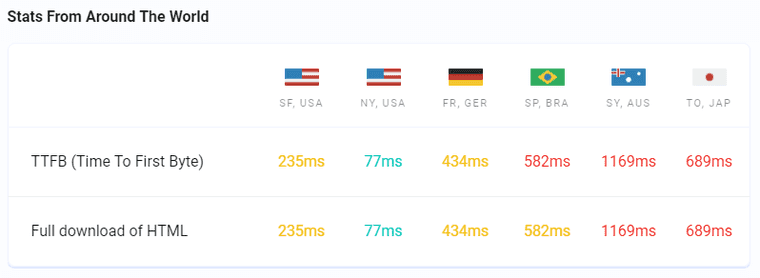 World Stats